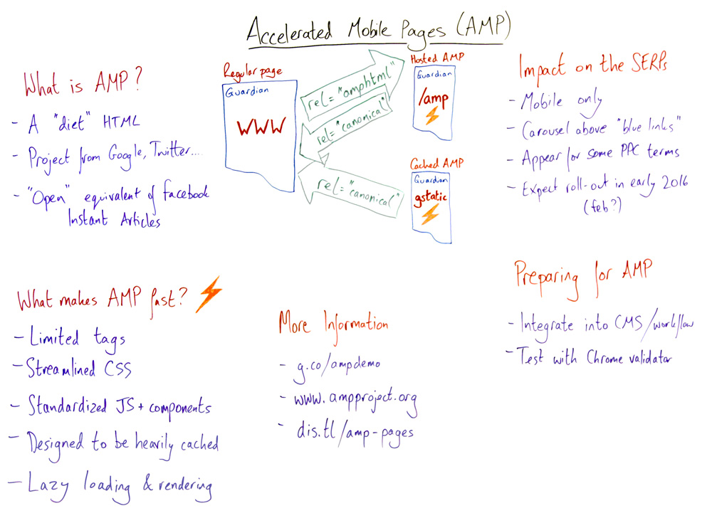 Diagram showing instructions related to accelerated mobile pages (AMP)